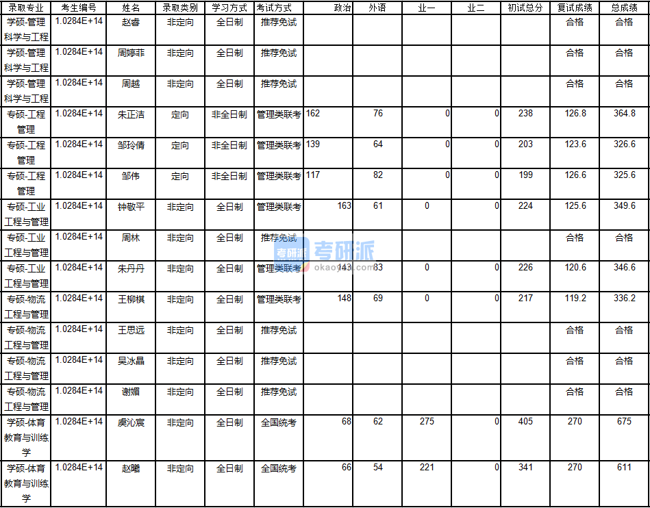 南京大學管理科學與工程2020年研究生錄取分數線