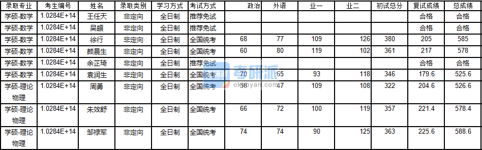 南京大學數學2020年研究生錄取分數線