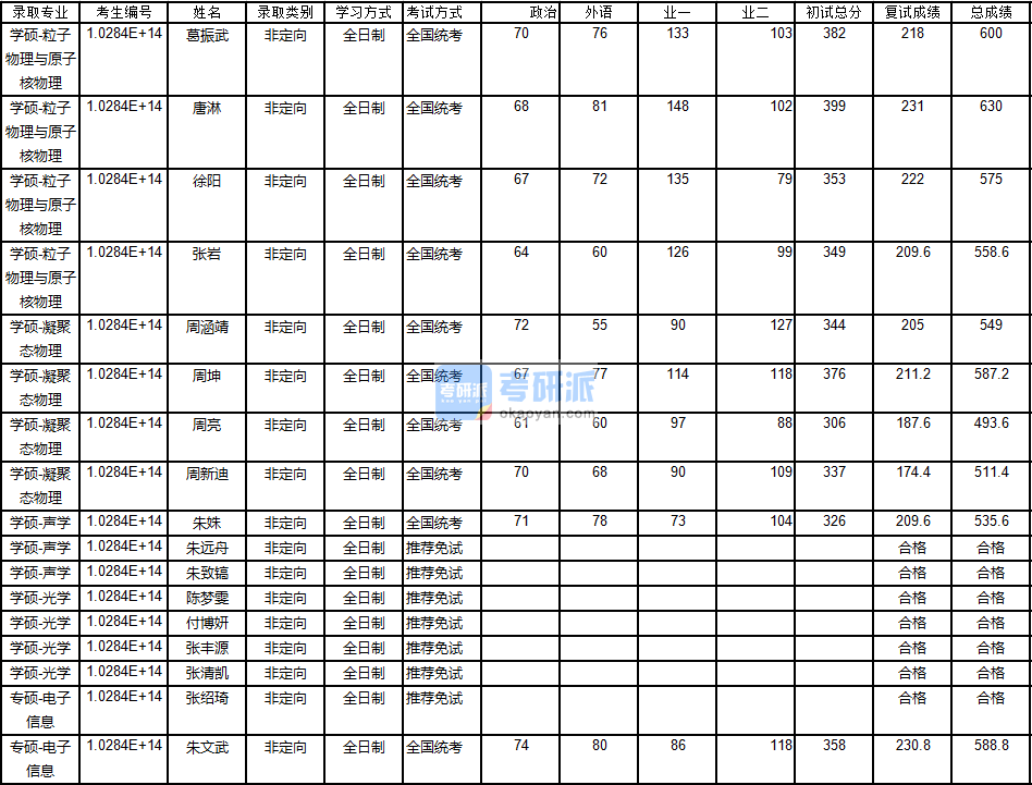南京大學凝聚態物理2020年研究生錄取分數線
