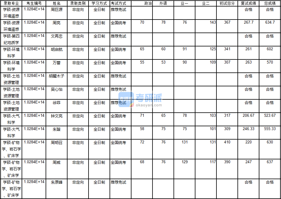 南京大學環境科學2020年研究生錄取分數線