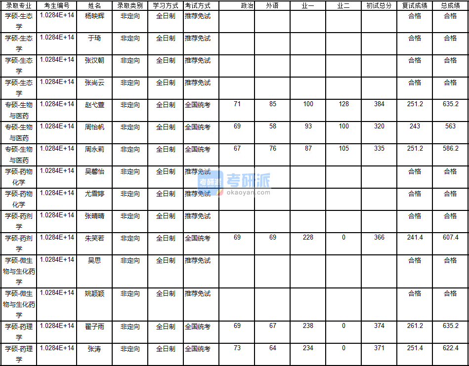 南京大學藥物化學2020年研究生錄取分數線