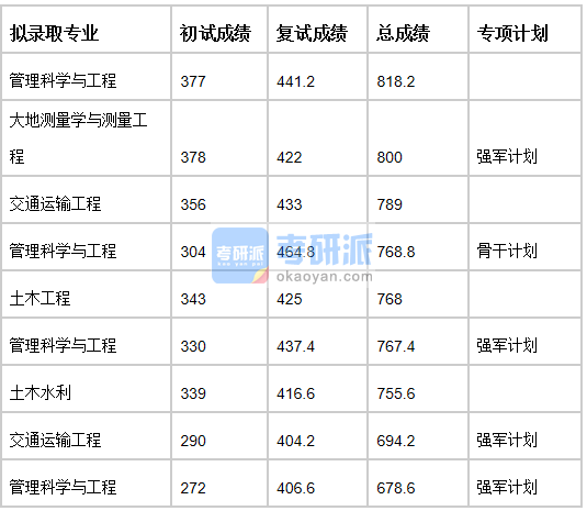 清華大學大地測量學與測量工程2020年研究生錄取分數線