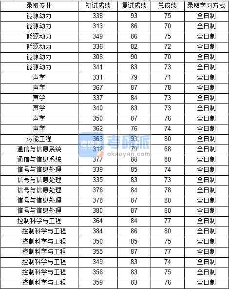 西北工業大學通信與信息系統2020年研究生錄取分數線