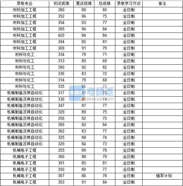 西北工業(yè)大學機械制造及其自動化2020年研究生錄取分數(shù)線