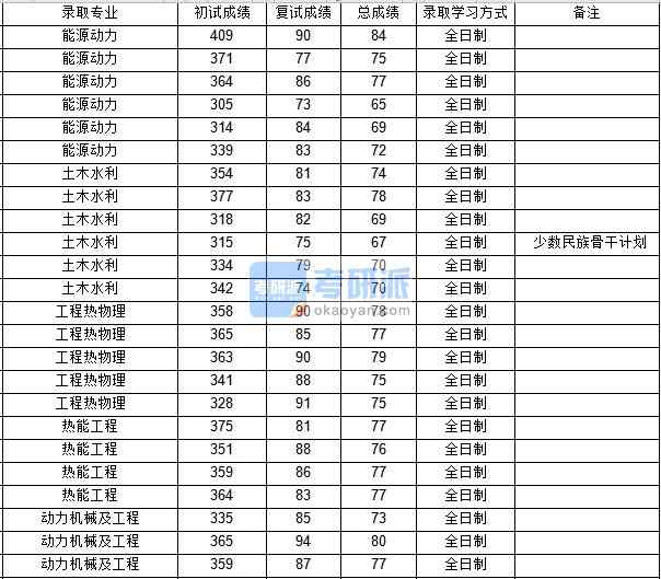 西北工業大學動力機械及工程2020年研究生錄取分數線