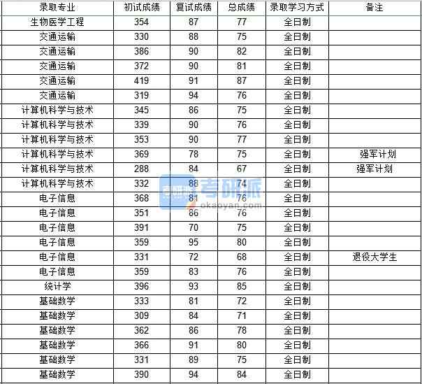 西北工業大學計算機科學與技術2020年研究生錄取分數線