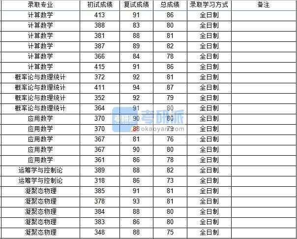 西北工業大學計算數學2020年研究生錄取分數線