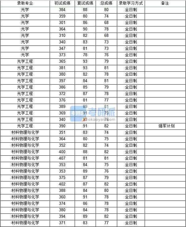 西北工業(yè)大學(xué)材料物理與化學(xué)2020年研究生錄取分?jǐn)?shù)線