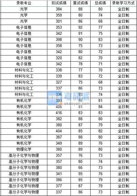 西北工業大學光學(物理科學與技術學院)2020年研究生錄取分數線