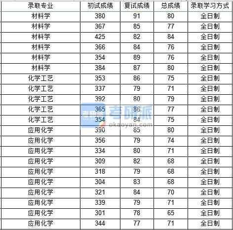 西北工業(yè)大學應(yīng)用化學2020年研究生錄取分數(shù)線