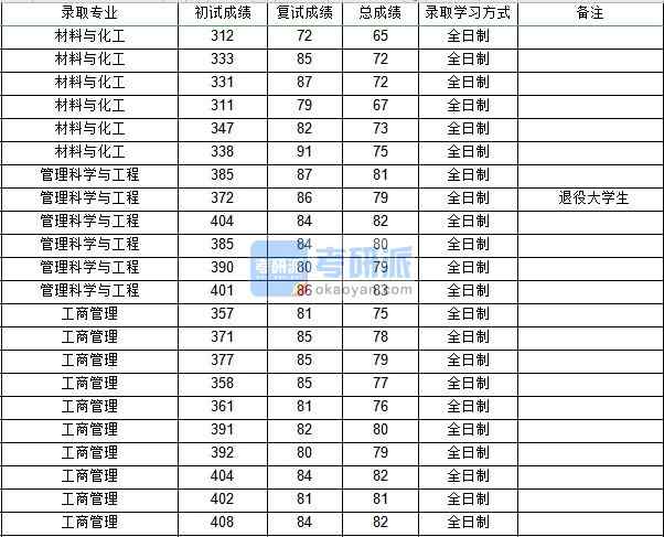 西北工業大學管理科學與工程2020年研究生錄取分數線