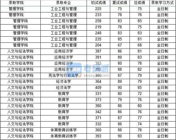 西北工業大學經濟法學2020年研究生錄取分數線