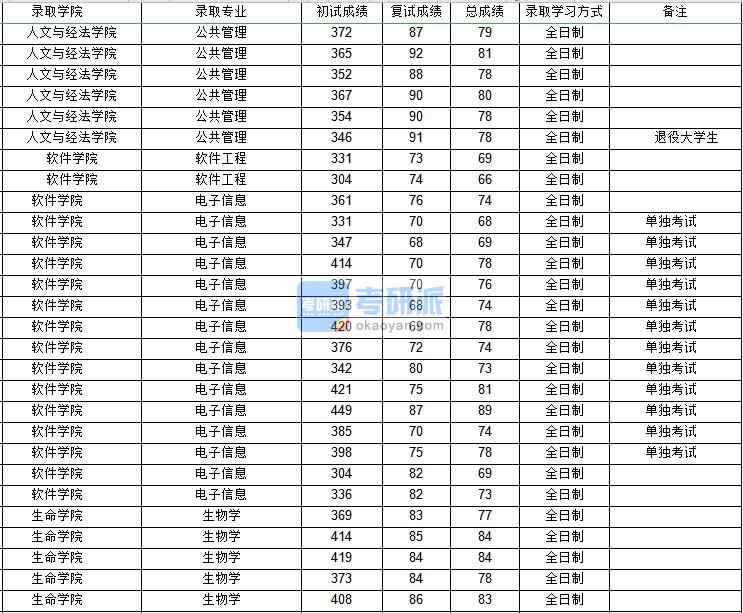西北工業大學生物學2020年研究生錄取分數線