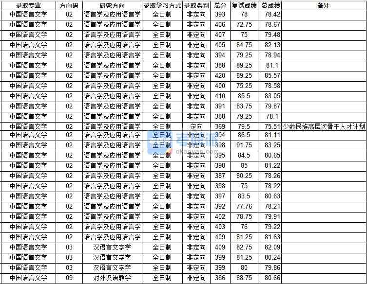 華中師范大學對外漢語教學2020年研究生錄取分數線