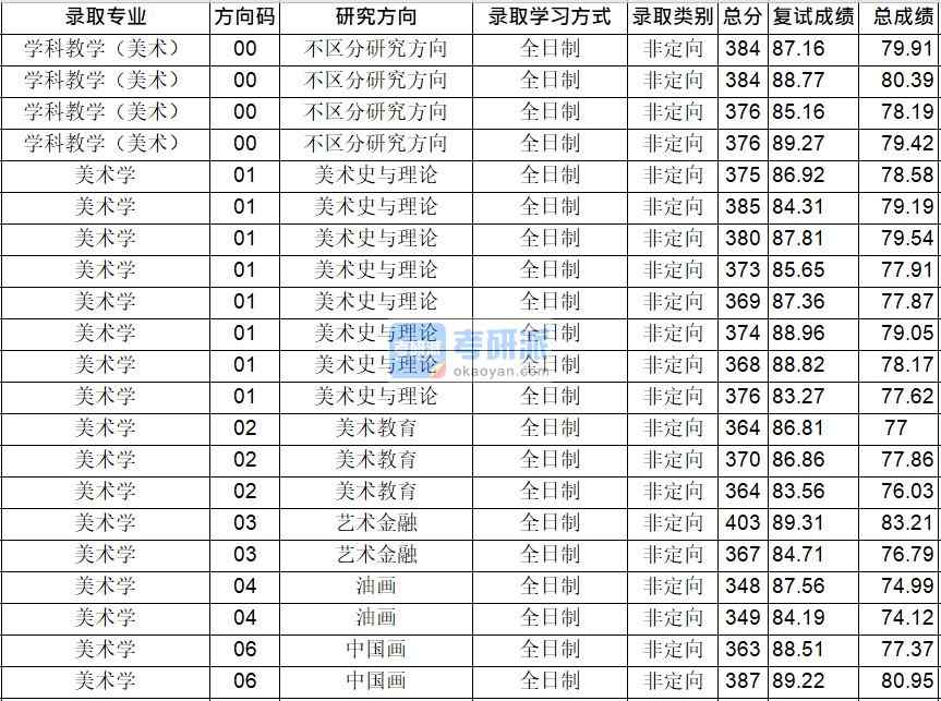 華中師范大學(xué)美術(shù)學(xué)2020年研究生錄取分?jǐn)?shù)線(xiàn)
