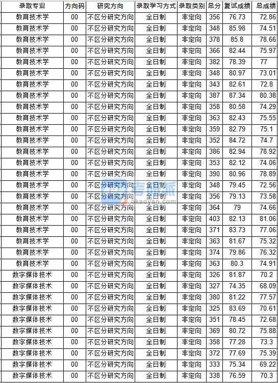 華中師范大學(xué)數(shù)字媒體技術(shù)2020年研究生錄取分?jǐn)?shù)線