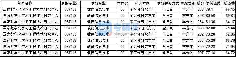 華中師范大學(xué)教育信息技術(shù)(國(guó)技研)2020年研究生錄取分?jǐn)?shù)線