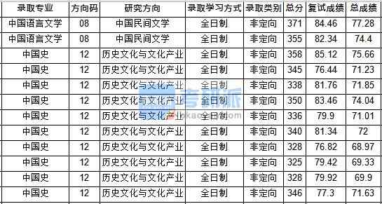 華中師范大學(xué)中國史2020年研究生錄取分?jǐn)?shù)線