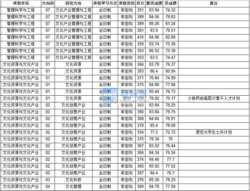 華中師范大學文化資源與文化產(chǎn)業(yè)2020年研究生錄取分數(shù)線