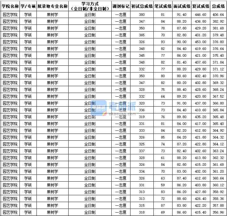 西北農(nóng)林科技大學(xué)果樹學(xué)(學(xué)碩)2020年研究生錄取分?jǐn)?shù)線