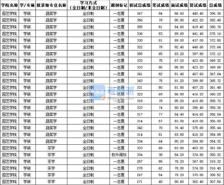 西北農(nóng)林科技大學茶學(學碩)2020年研究生錄取分數(shù)線