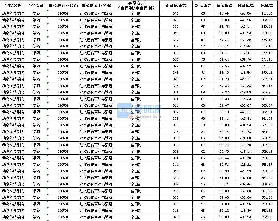 西北農林科技大學動物遺傳育種與繁殖(學碩)2020年研究生錄取分數線
