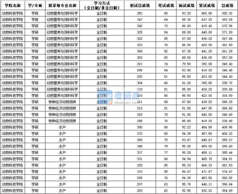 西北農林科技大學特種經濟動物飼養2020年研究生錄取分數線