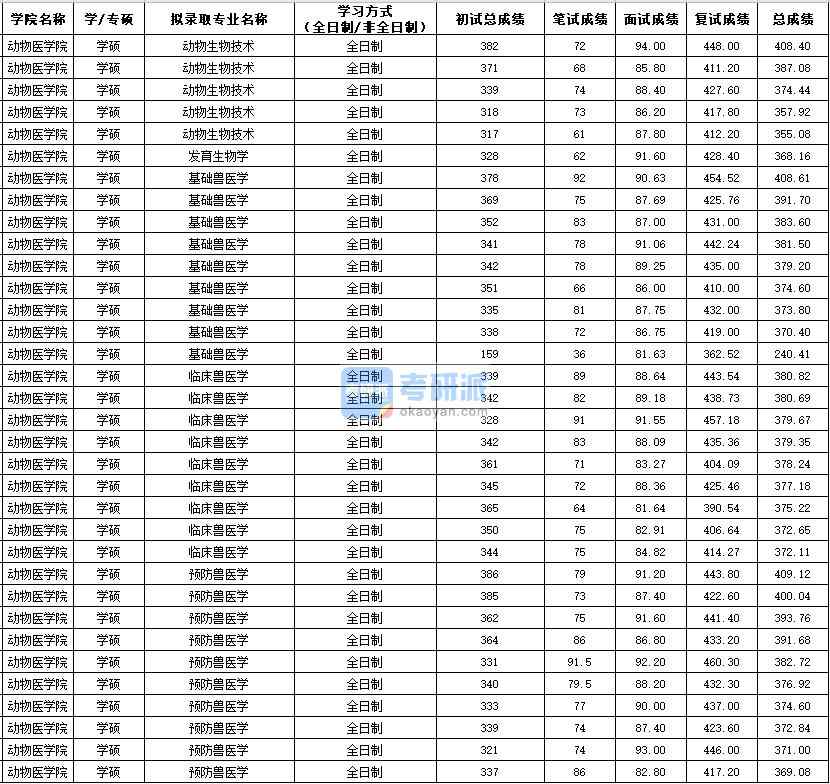 西北農(nóng)林科技大學(xué)發(fā)育生物學(xué)(法碩)2020年研究生錄取分數(shù)線