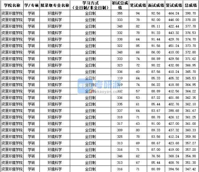 西北農(nóng)林科技大學(xué)環(huán)境科學(xué)(學(xué)碩)2020年研究生錄取分數(shù)線