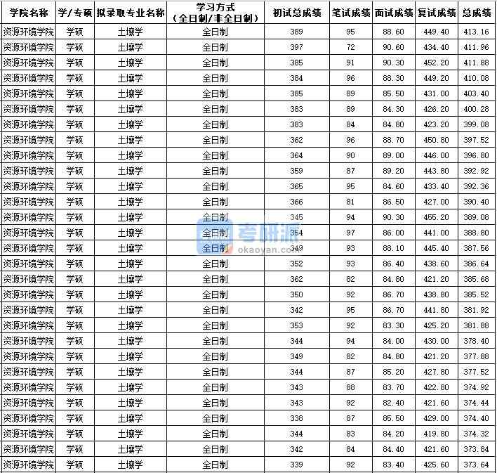 西北農林科技大學土壤學(學碩)2020年研究生錄取分數線