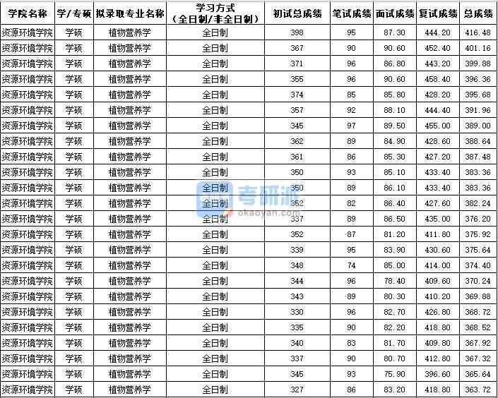 西北農林科技大學植物營養學(學碩)2020年研究生錄取分數線