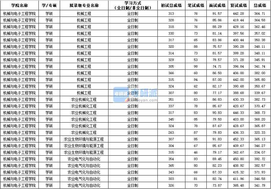 西北農林科技大學農業電氣化與自動化(學碩)2020年研究生錄取分數線