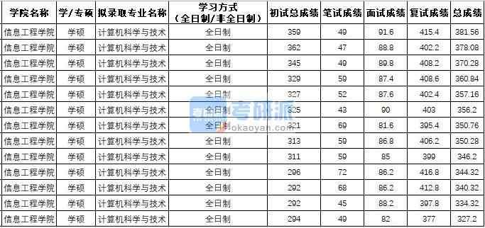 西北農林科技大學計算機科學與技術(學碩)2020年研究生錄取分數線
