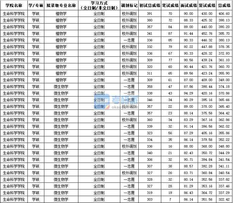 西北農林科技大學植物學(學碩)2020年研究生錄取分數線