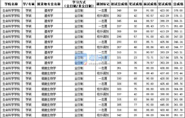 西北農(nóng)林科技大學(xué)遺傳學(xué)(學(xué)碩)2020年研究生錄取分?jǐn)?shù)線