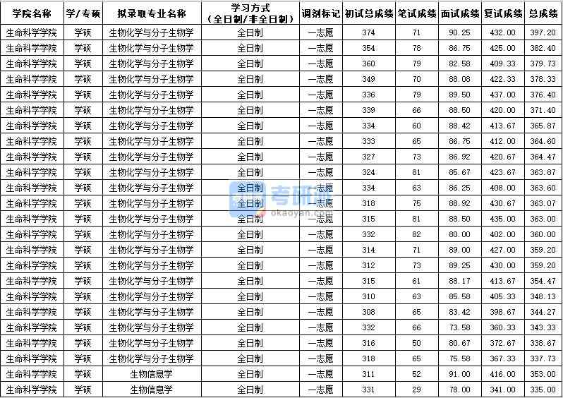 西北農林科技大學生物化學與分子生物學(學碩)2020年研究生錄取分數線