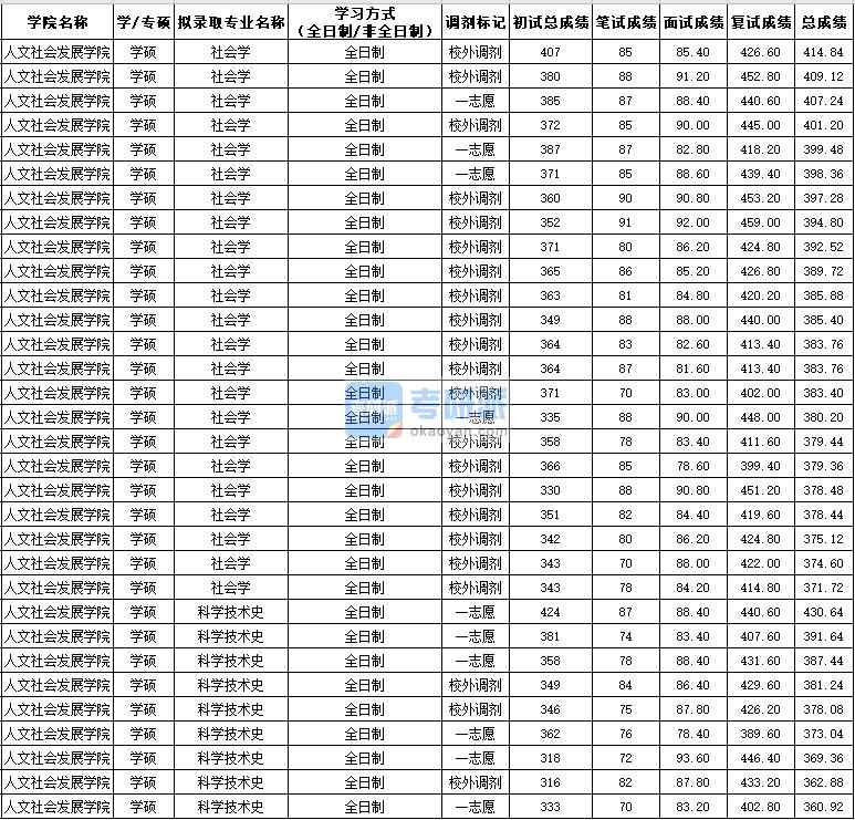 西北農林科技大學社會學(學碩)2020年研究生錄取分數線
