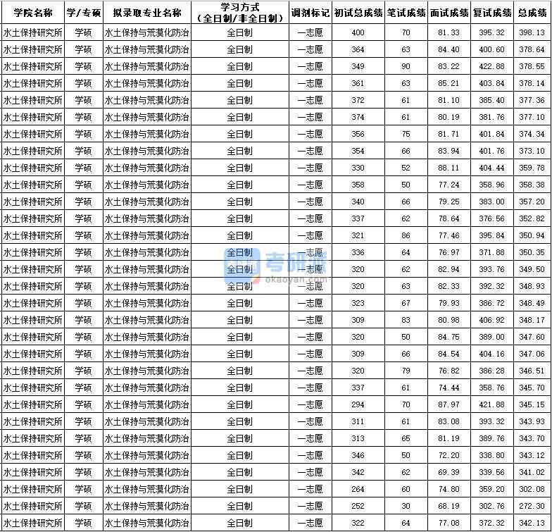 西北農(nóng)林科技大學(xué)水土保持與荒漠化防治(學(xué)碩)2020年研究生錄取分?jǐn)?shù)線