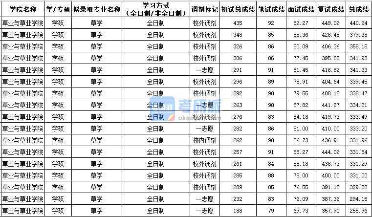 西北農(nóng)林科技大學(xué)草學(xué)(學(xué)碩)2020年研究生錄取分?jǐn)?shù)線