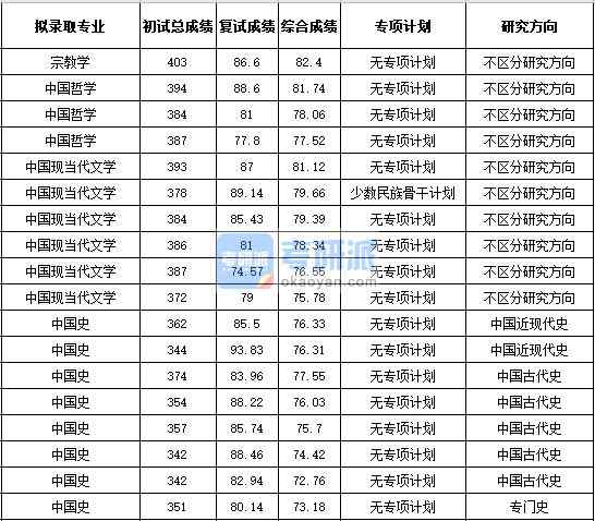 浙江大學中國史2020年研究生錄取分數(shù)線