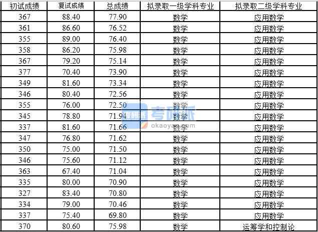 浙江大學應用數學2020年研究生錄取分數線