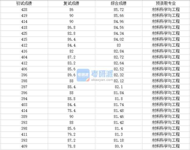 浙江大學材料科學與工程2020年研究生錄取分數線