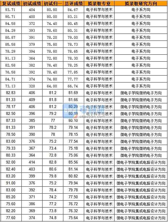 浙江大學電子科學與技術2020年研究生錄取分數(shù)線