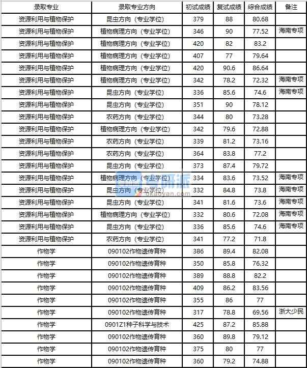 浙江大學(xué)資源利用與植物保護(hù)2020年研究生錄取分?jǐn)?shù)線(xiàn)