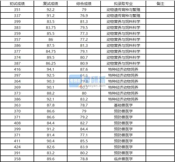 浙江大學臨床獸醫學2020年研究生錄取分數線
