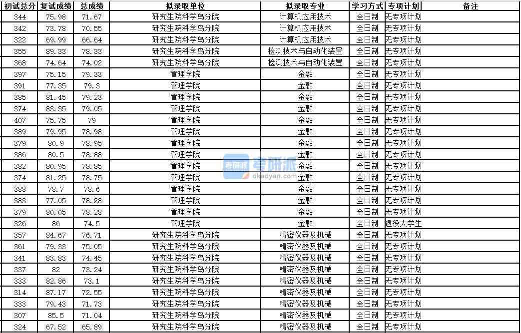 中國科學技術大學計算機應用技術2020年研究生錄取分數線