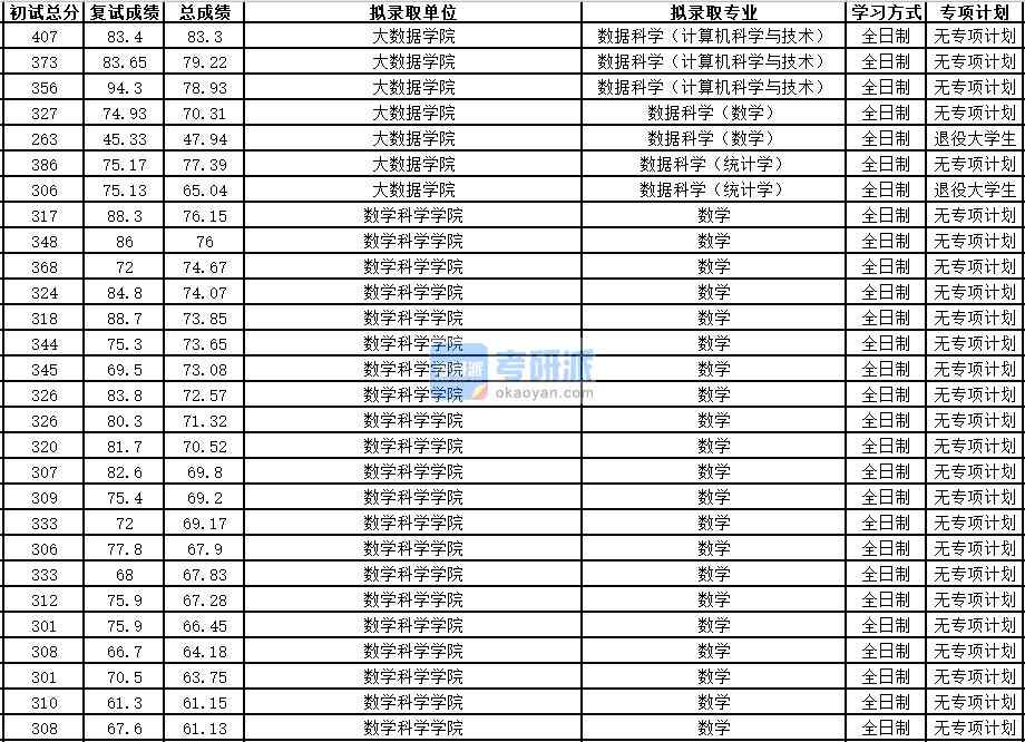 中國科學技術大學數據科學(計算機科學與技術)2020年研究生錄取分數線
