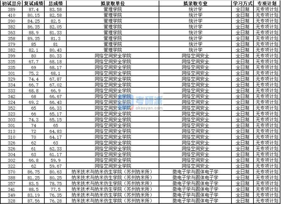 中國科學(xué)技術(shù)大學(xué)統(tǒng)計(jì)學(xué)2020年研究生錄取分?jǐn)?shù)線