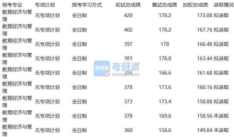 天津大學教育經濟與管理2020年研究生錄取分數線