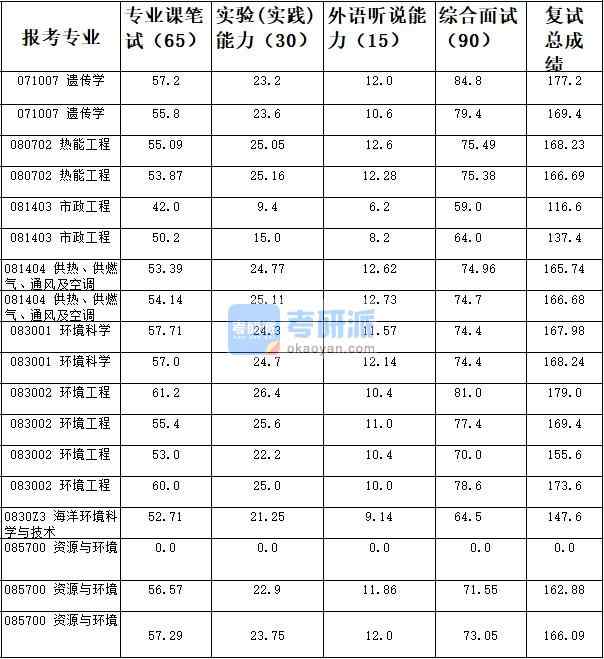 天津大學海洋環境科學與技術2020年研究生錄取分數線